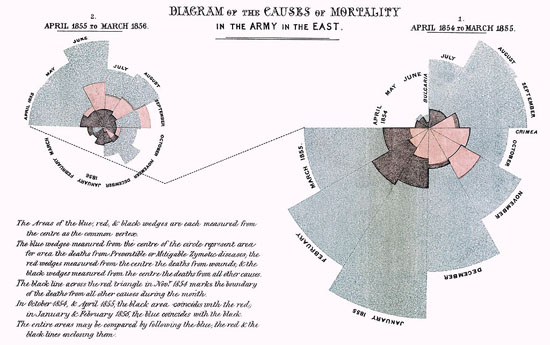 Mortalidad de la armada británica por Florence Nightingale (imagen de Wikipedia)