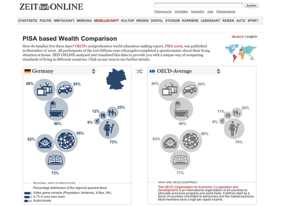 Comparación de riqueza basada en PISA (Zeit Online)