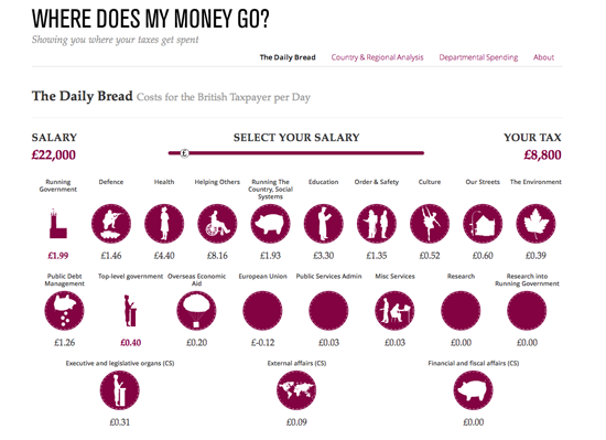 Calculador impositivo Daily Bread de ¿A dónde va mi dinero? (Open Knowledge Foundation)