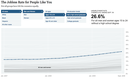 La tasa de desempleo para personas como usted (New York Times)