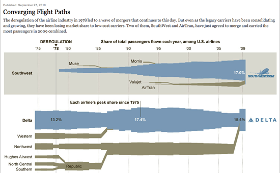 Rutas de vuelo convergentes (New York Times)