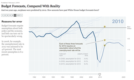 Pronósticos presupuestarios, comparados con la realidad (New York Times) 