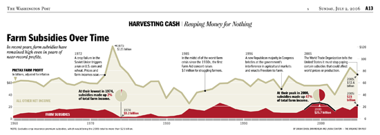 Subsidios agropecuarios a lo largo del tiempo (Washington Post)