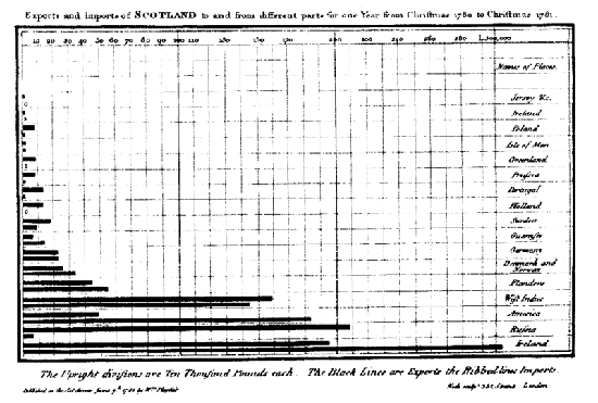 Uno de los primeros gráficos de barras (William Playfair)