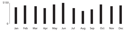 Un cuadro de barras simple: útil para representar cantidad discreta de información
