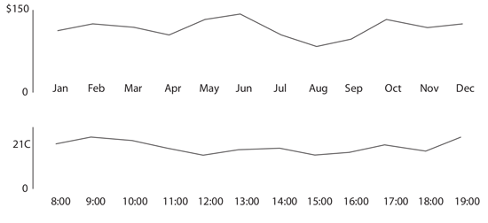Gráficos de curva simples: útiles para representar información continua