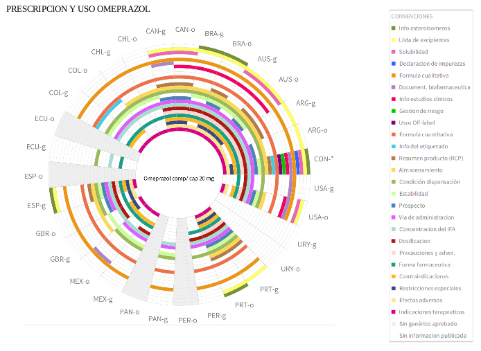 Ranibizumab's matrix sunburst for administrative data by country